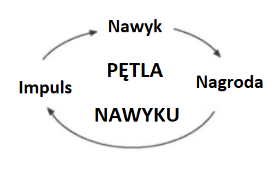 Pętla nawyku